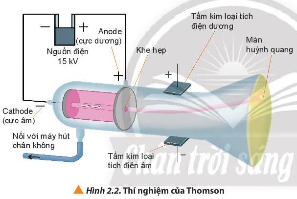 Giải Hóa 10 Bài 2: Thành phần của nguyên tử - Chân trời sáng tạo (ảnh 1)