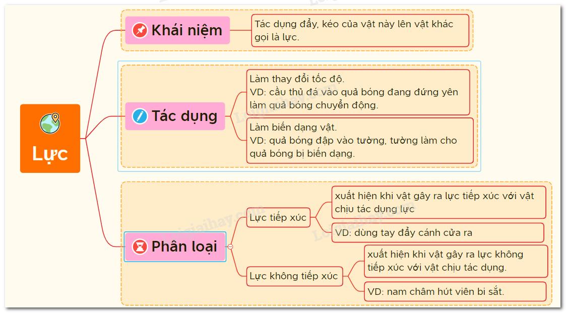 Lý thuyết Lực là gì? KHTN 6 Kết nối tri thức với cuộc sống</>