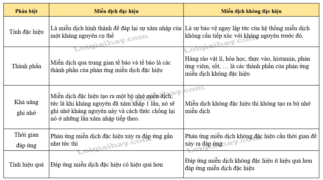 Bài 12. Miễn dịch ở người và động vật trang 72, 73, 74, 75, 76, 77, 78, 79 SGK Sinh 11 - Kết nối tri thức</>