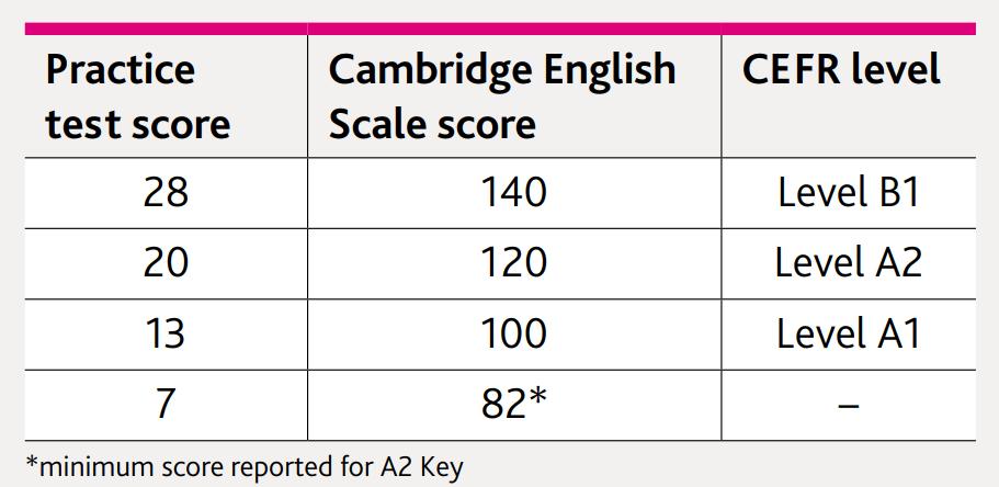 Điểm bài thi Writing KET Cambridge quy đổi sang Cambridge English Scale score và trình độ CEFR tương ứng