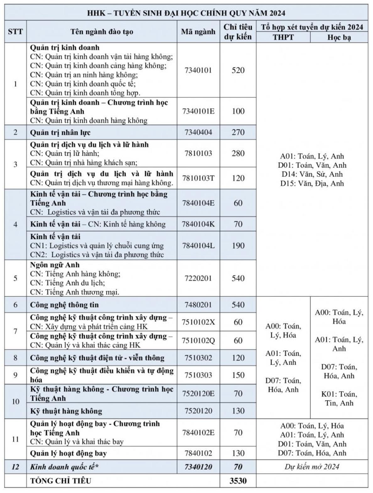 Học viện Hàng không Việt Nam công bố phương án tuyển sinh đại học chính quy năm 2024