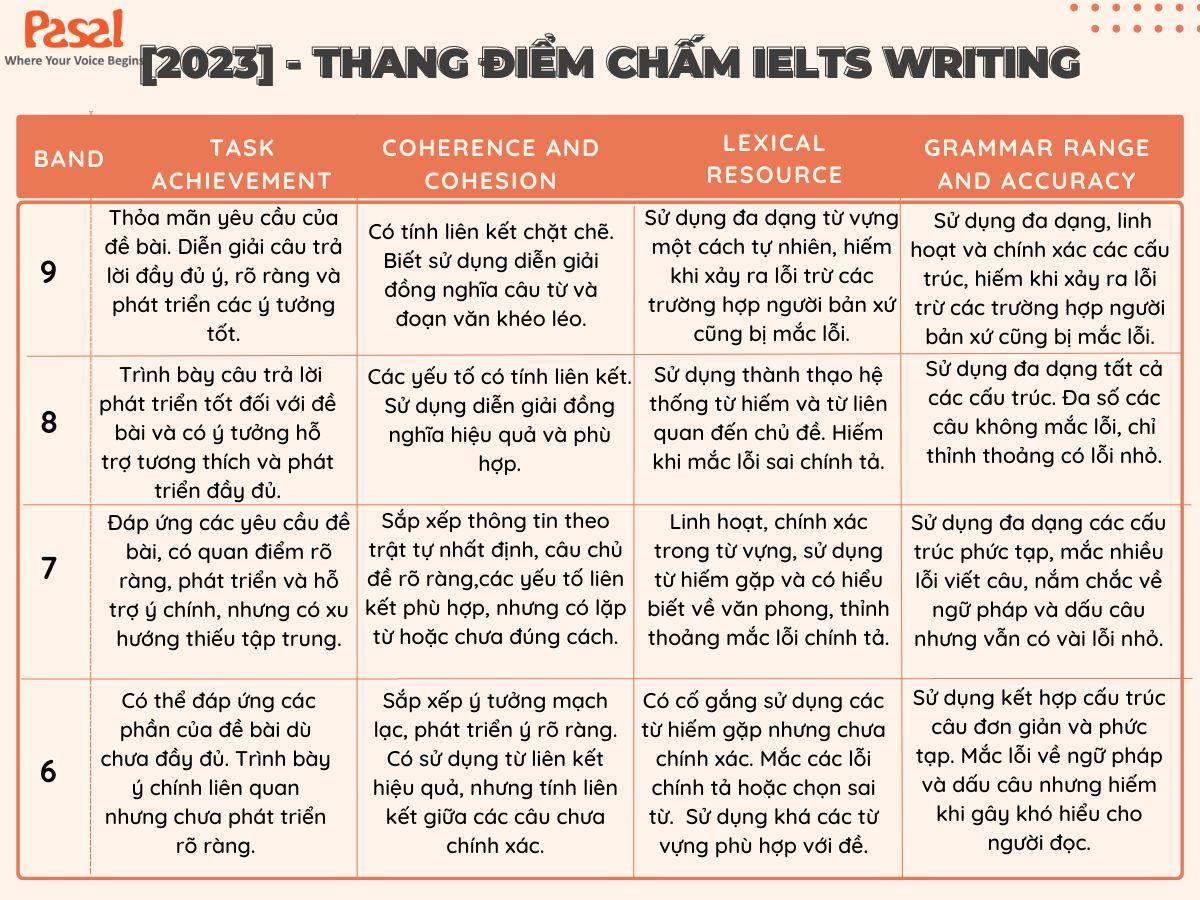 Thang điểm chấm IELTS Writing band 6 - 9