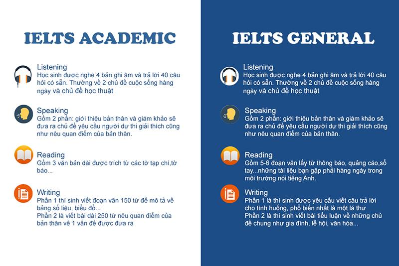 IELTS Academic và General khác nhau thế nào? Cái nào khó?