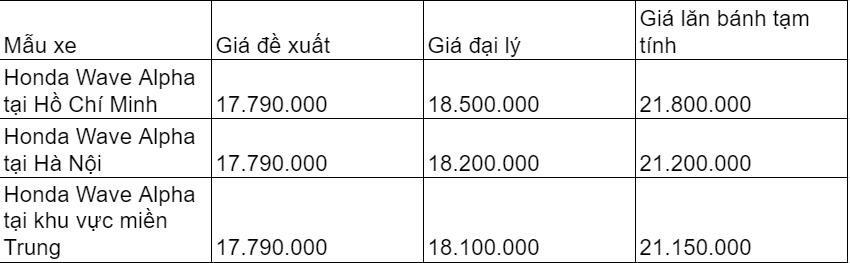 Bảng giá Wave Alpha 2021 có gì thay đổi?