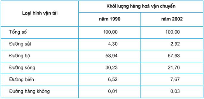 Trắc nghiệm Địa Lí 9 Bài 14 (có đáp án): Giao thông vận tải và bưu chính viễn thông