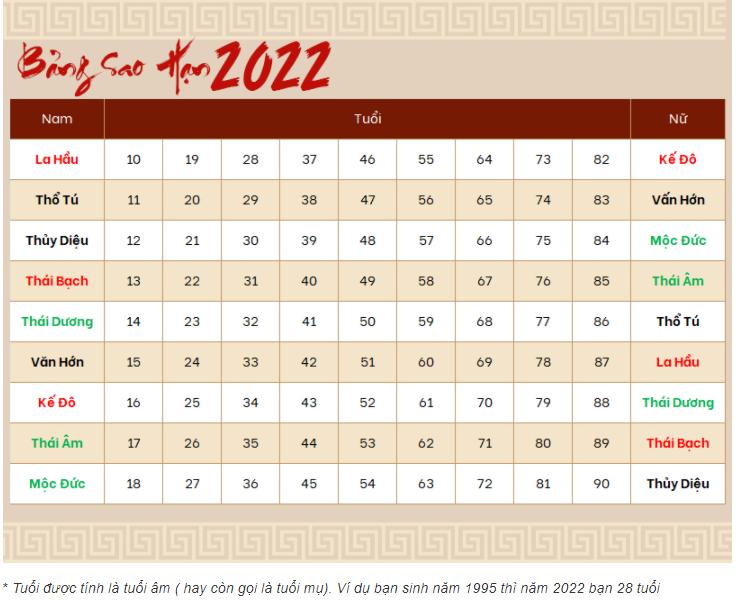 Bảng sao hạn năm 2022 Nhâm Dần: Chi tiết sao chiếu mệnh của 12 con giáp