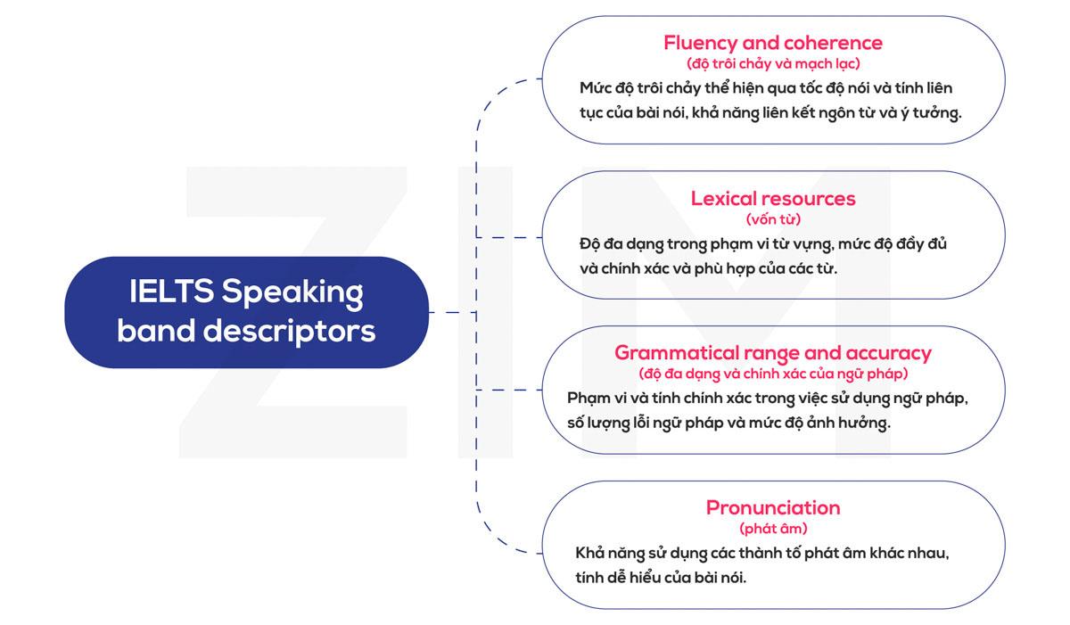 IELTS Speaking Band Descriptors: 4 tiêu chí chấm điểm IELTS Speaking