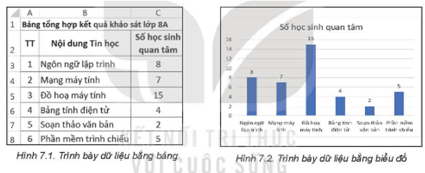 Giải SGK Tin học 8 Bài 7 (Kết nối tri thức): Trình bày dữ liệu bằng biểu đồ