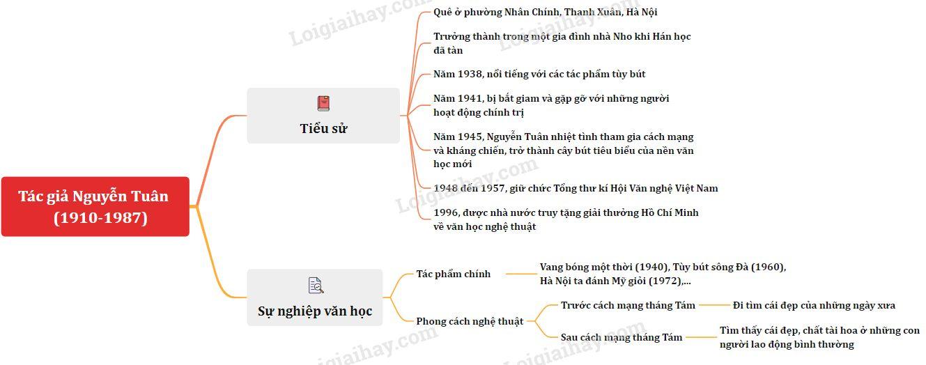 Chữ người tử tù - Tác giả Nguyễn Tuân