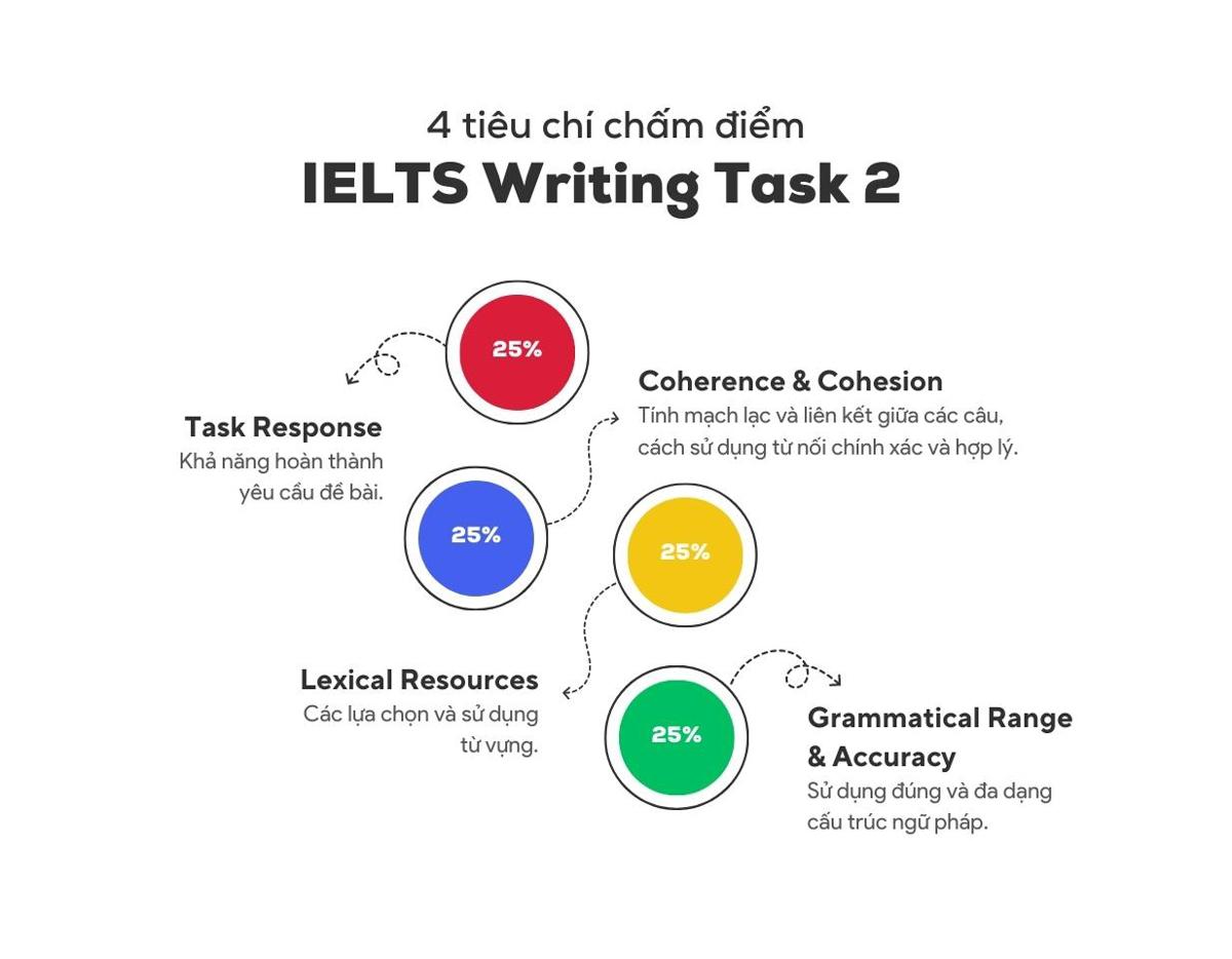 Hướng dẫn viết các dạng bài IELTS Writing Task 2 chi tiết