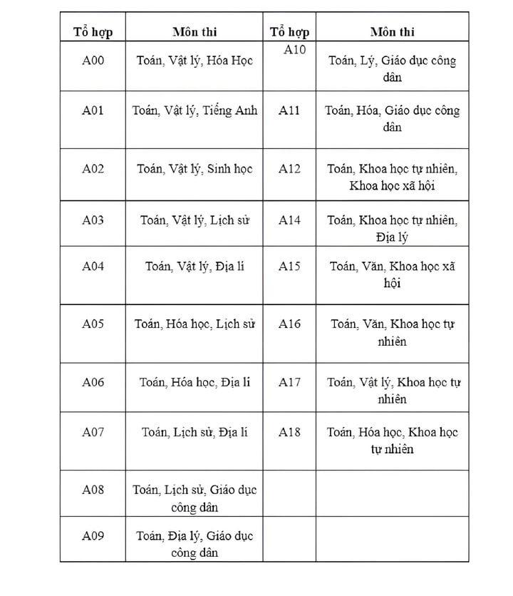 Các tổ hợp môn khối A.