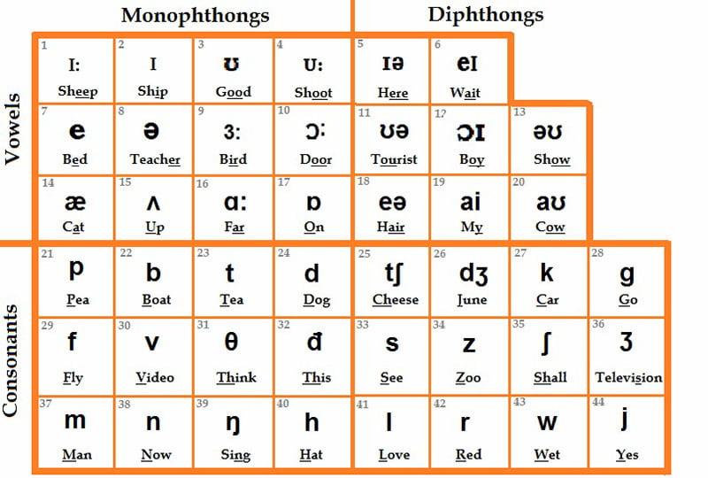 Bảng phiên âm tiếng Anh IPA. (Ảnh: Sưu tầm Internet)