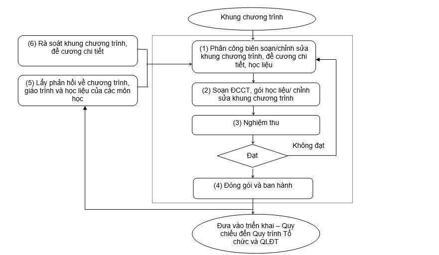 Quy Trình Xây Dựng Chương Trình đào Tạo | Trường Đại Học Phú Xuân