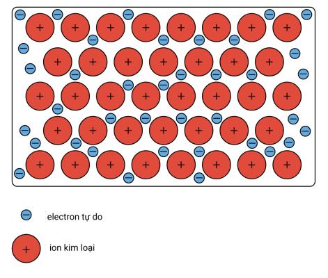 #3 Liên kết hoá học: Liên kết kim loại