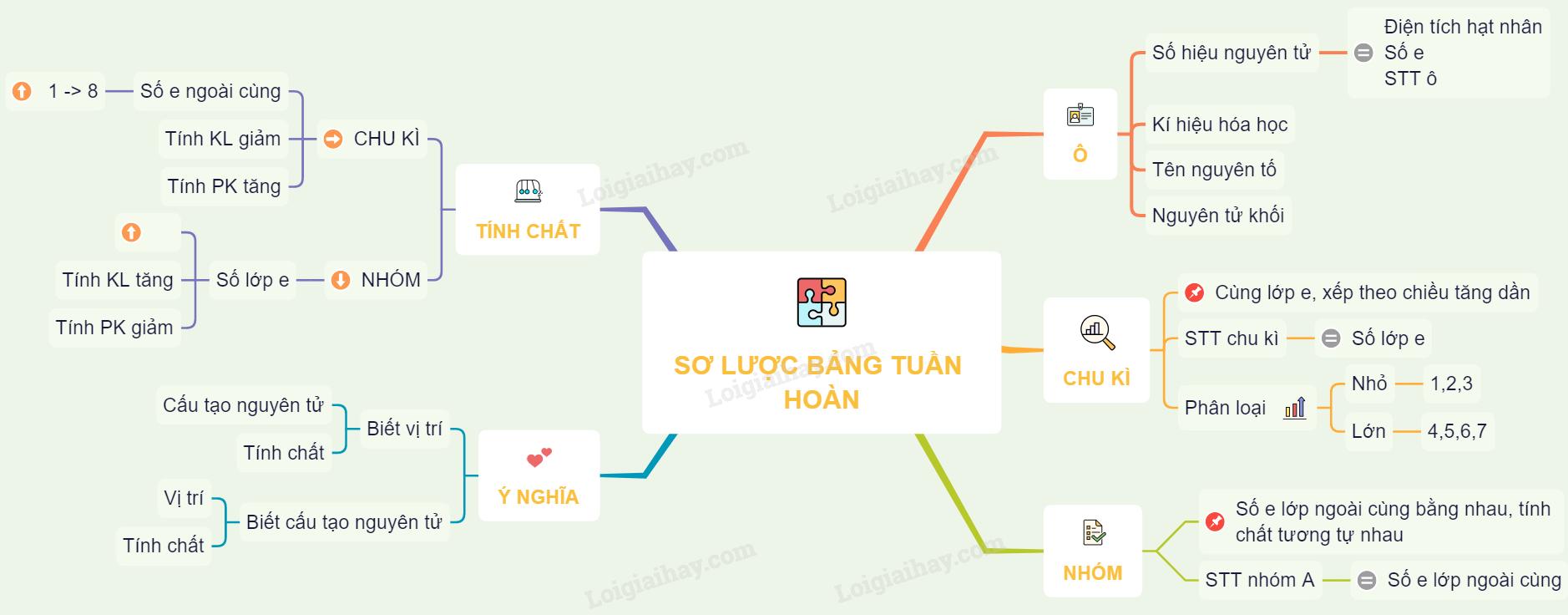 Lý thuyết sơ lược về bảng tuần hoàn các nguyên tố hoá học