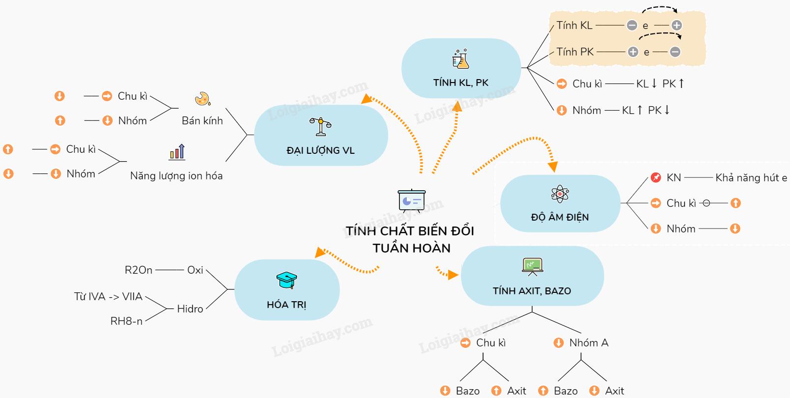 Lý thuyết Sự biến đổi tuần hoàn tính chất của các nguyên tố hóa học. Định luật tuần hoàn