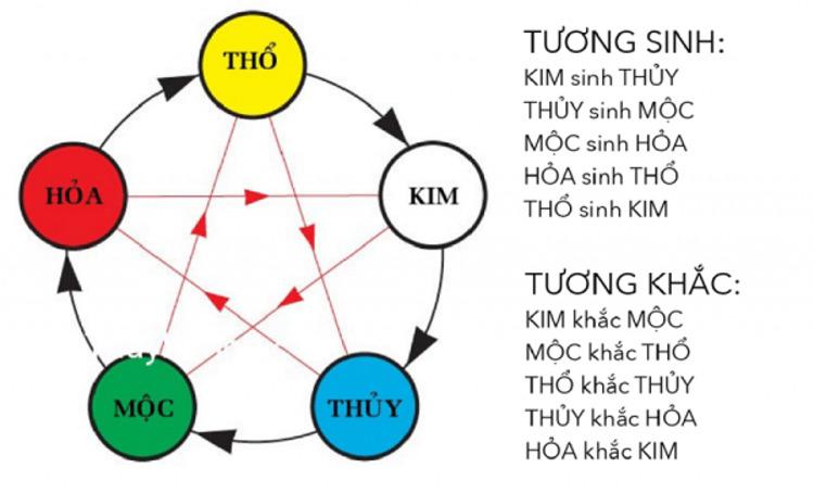 Mệnh Thổ Hợp Mệnh Gì Để Làm Ăn, Thu Hút Tiền Tài May Mắn