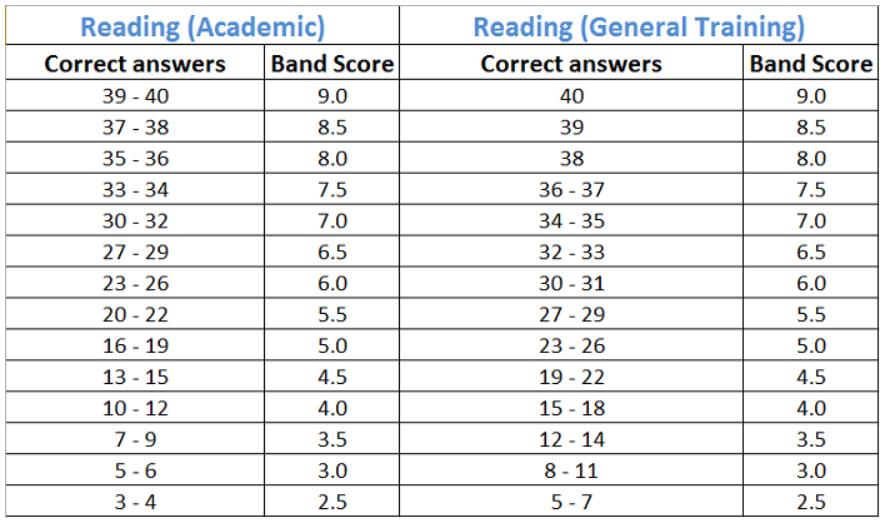 Cách tính điểm IELTS READING