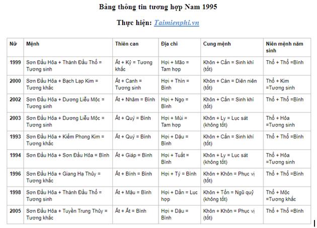 Nam 1995 hòa mình vào cùng tuổi nào?