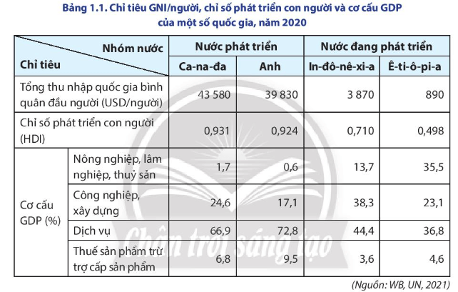 Giải SGK Địa Lí 11 Bài 1 (Chân trời sáng tạo): Sự khác biệt về trình độ phát triển kinh tế - xã hội của các nhóm nước