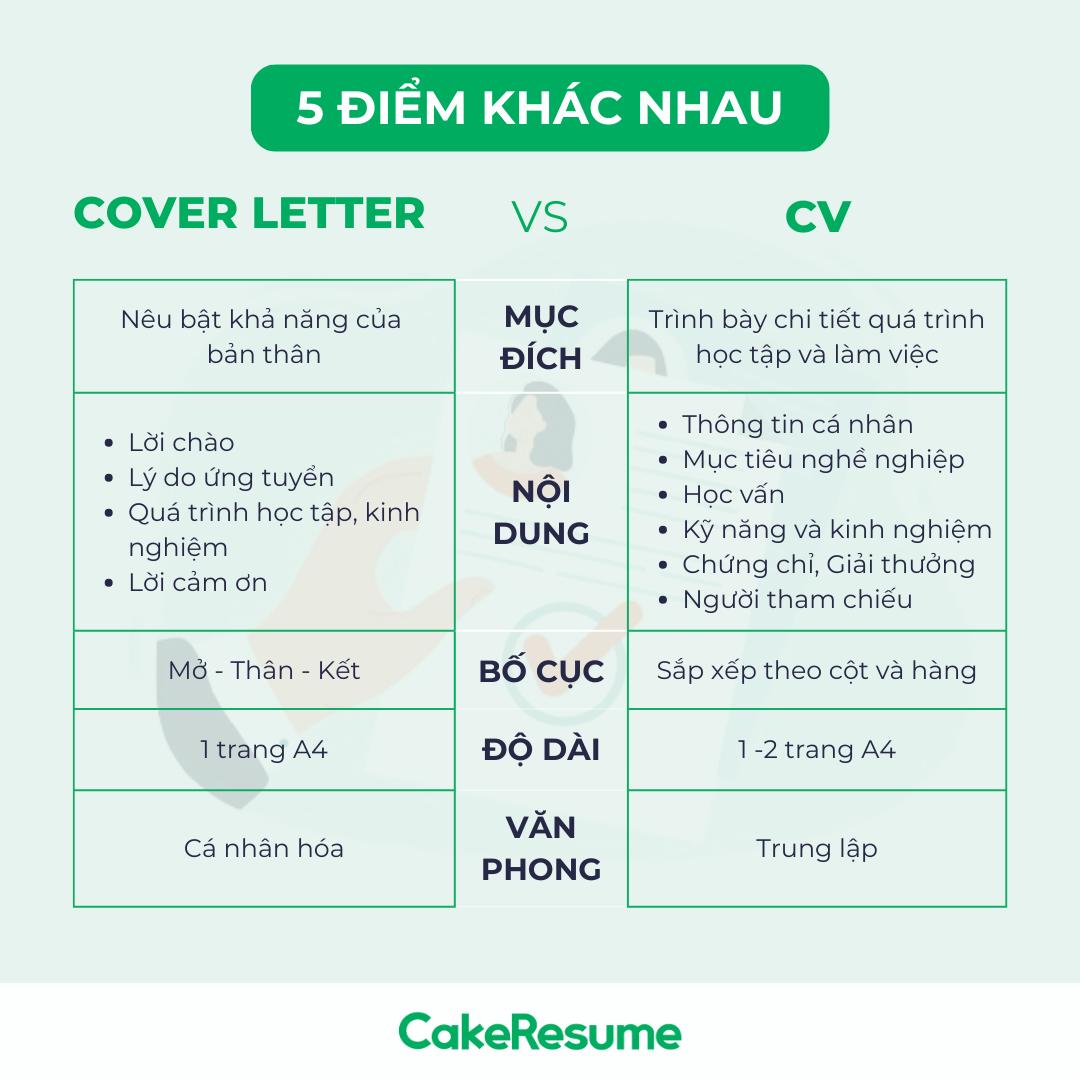 Cover letter khác gì CV (nội dung, mục đích, format,...)?