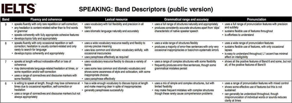 Tiêu chí chấm điểm Speaking - SPEAKING Band Descriptors