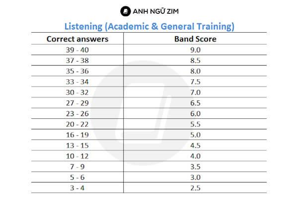 IELTS Listening band score