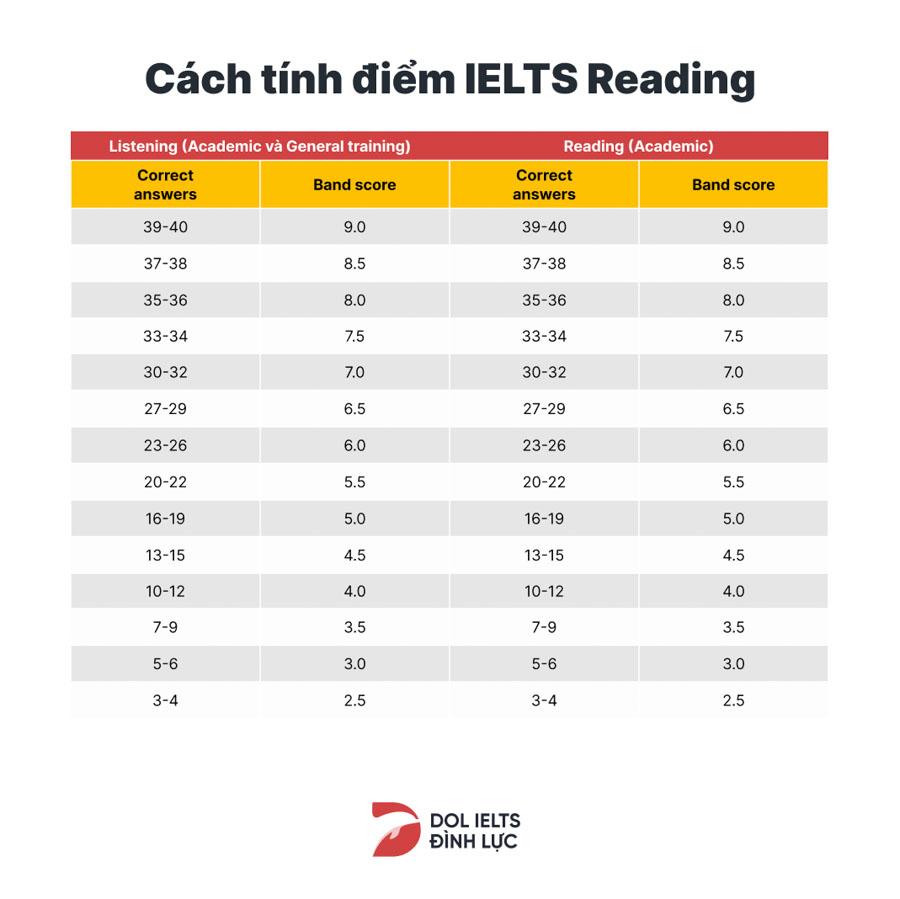 Những dạng đề bài có trong IELTS Reading