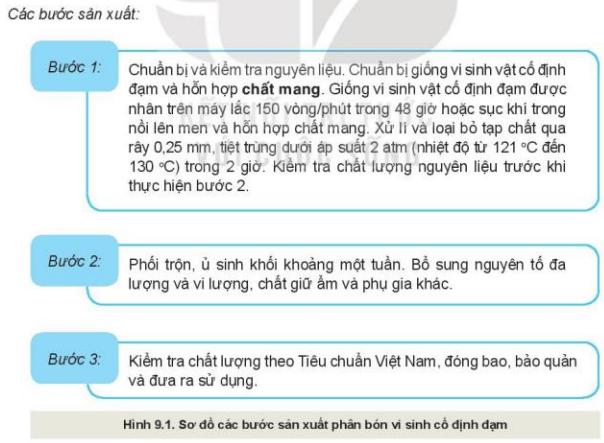 Lý thuyết Công Nghệ 10 Bài 9: Ứng dụng công nghệ vi sinh trong sản xuất phân bón - Kết nối tri thức (ảnh 1)