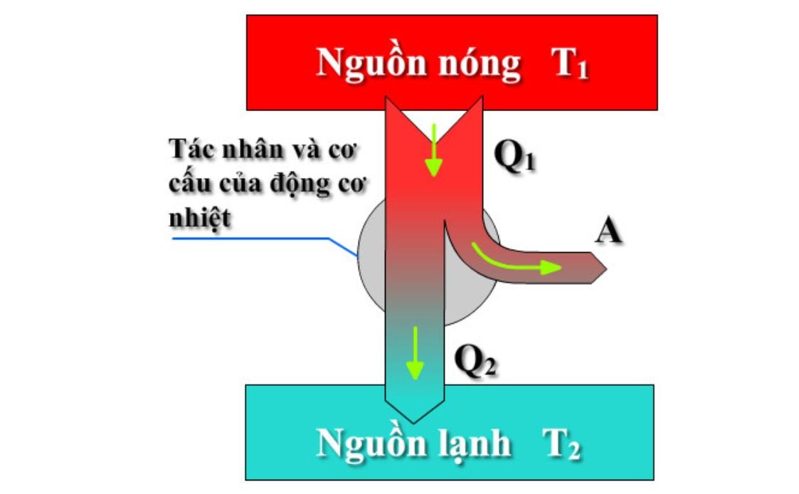 Hình ảnh minh họa về nguyên tắc hoạt động của động cơ nhiệt. (Ảnh: Sưu tầm Internet)