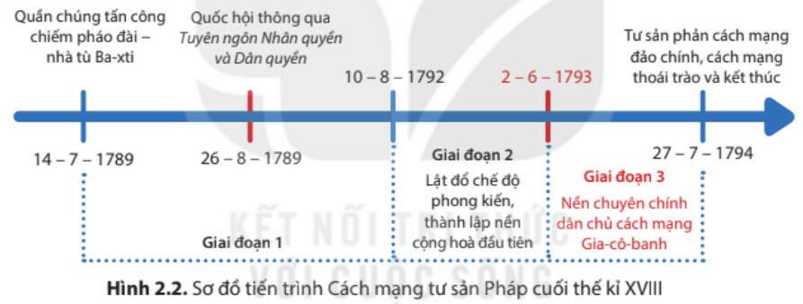 Lý thuyết Lịch sử 8 Bài 2 (Kết nối tri thức): Cách mạng tư sản Pháp cuối thế kỉ XVIII (ảnh 1)