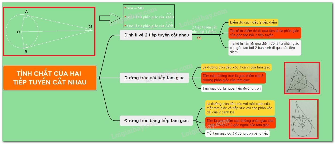 Lý thuyết về tính chất của hai tiếp tuyến cắt nhau.</>